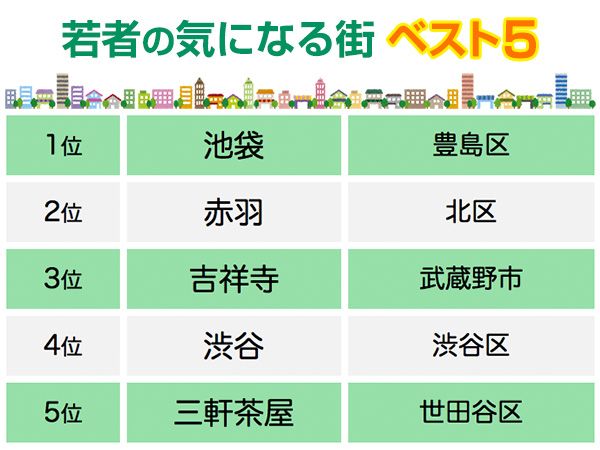 若者の気になる街ベスト5