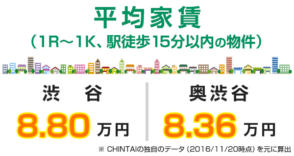 渋谷と奥渋谷の家賃相場比較表