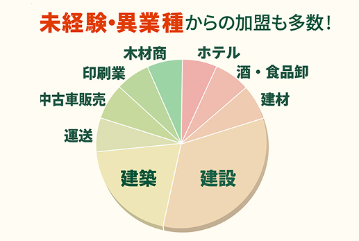 異業種からの参入割合グラフ