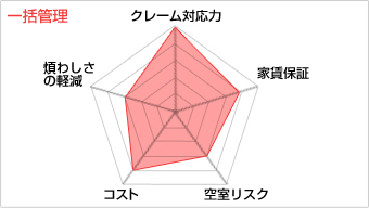 一括管理