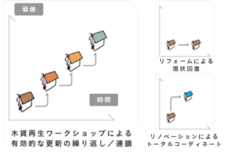 木賃アパート再生