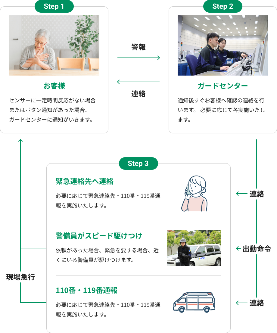 駆けつけまでの流れ