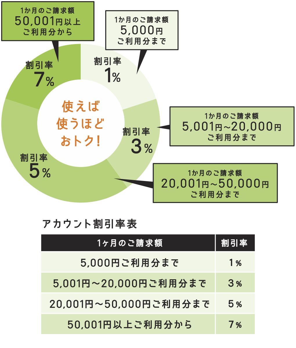 図-おトクなアカウント割1