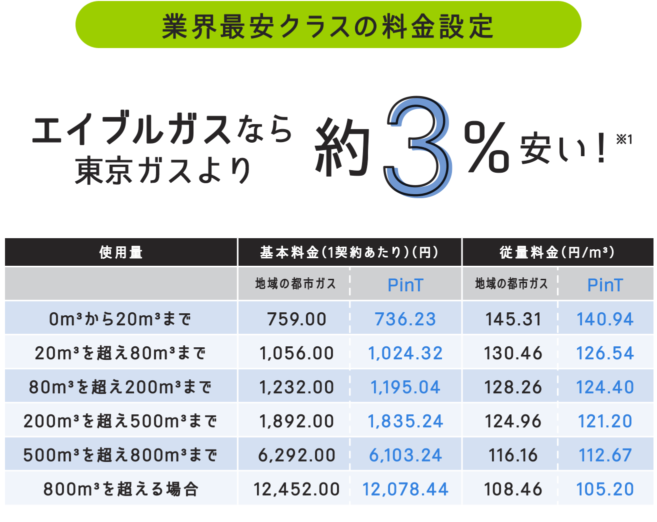 業界最安クラスの料金設定