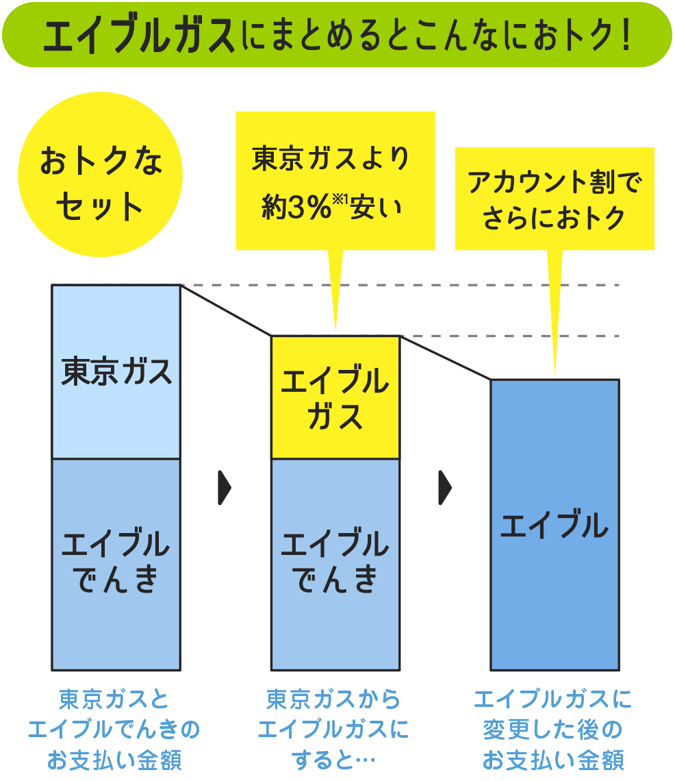 ガス 東京