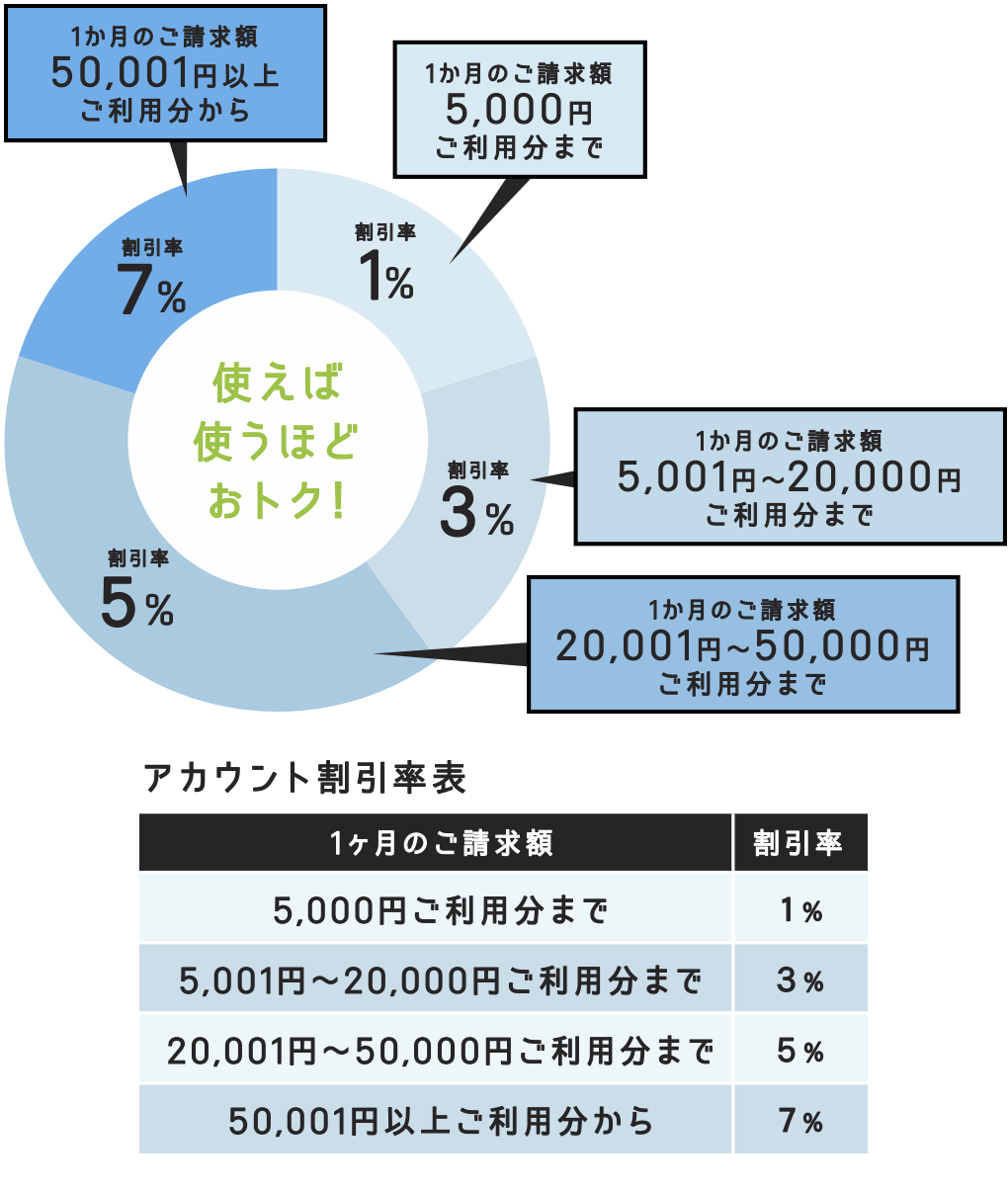 図-おトクなアカウント割1