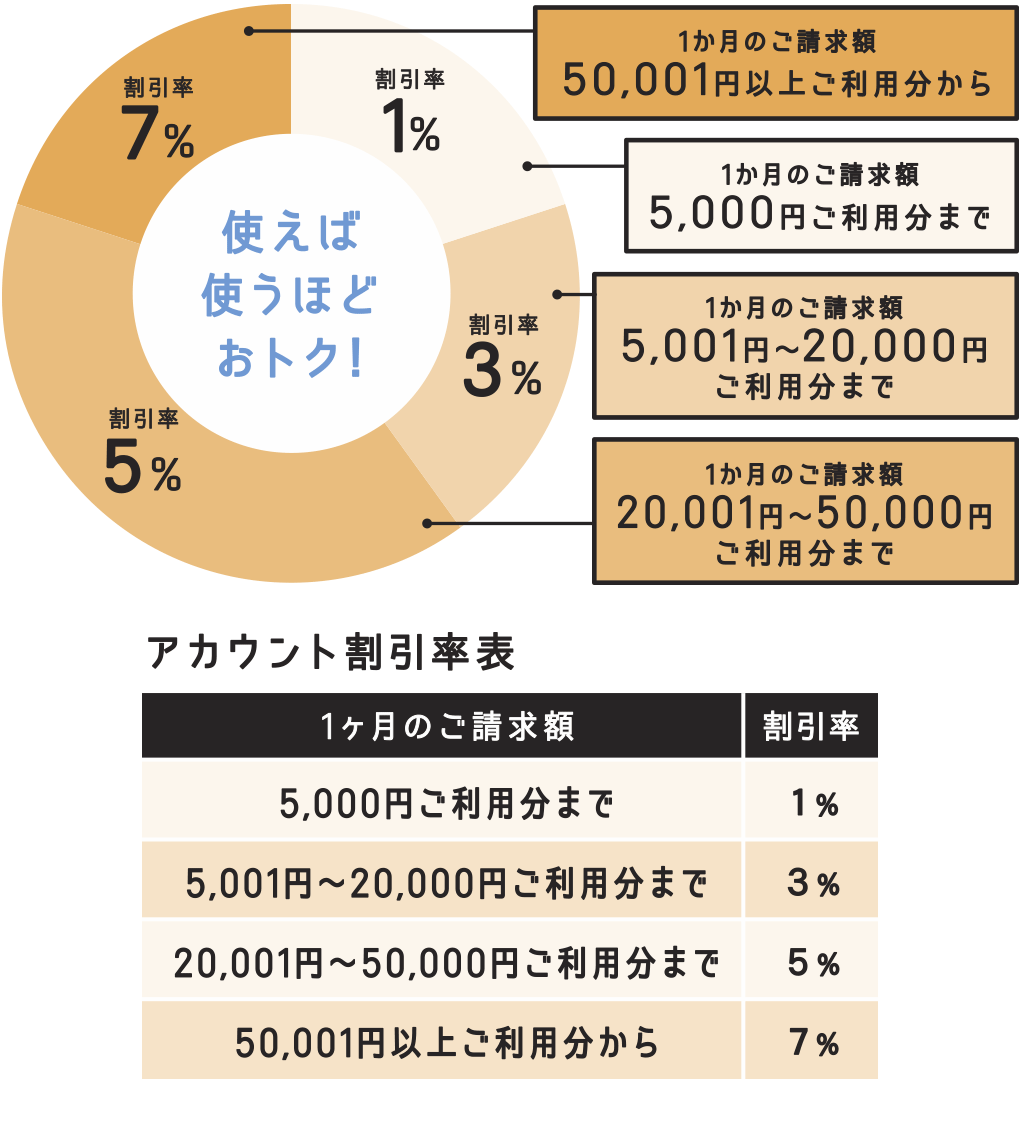 図-おトクなアカウント割1