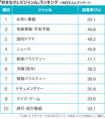 表：「好きなテレビジャンル」ランキング ※8872人にアンケート